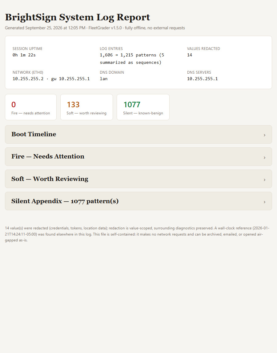 The BrightSign System Log Report FleetGrader built from that log: what needs attention, what's worth a look, and what's normal